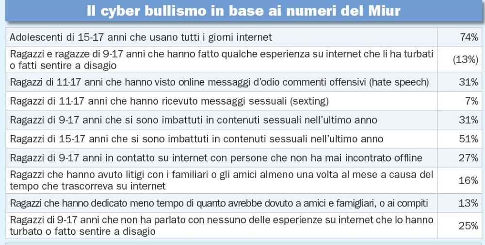 Un bilancio della legge sul contrasto al cyberbullismo